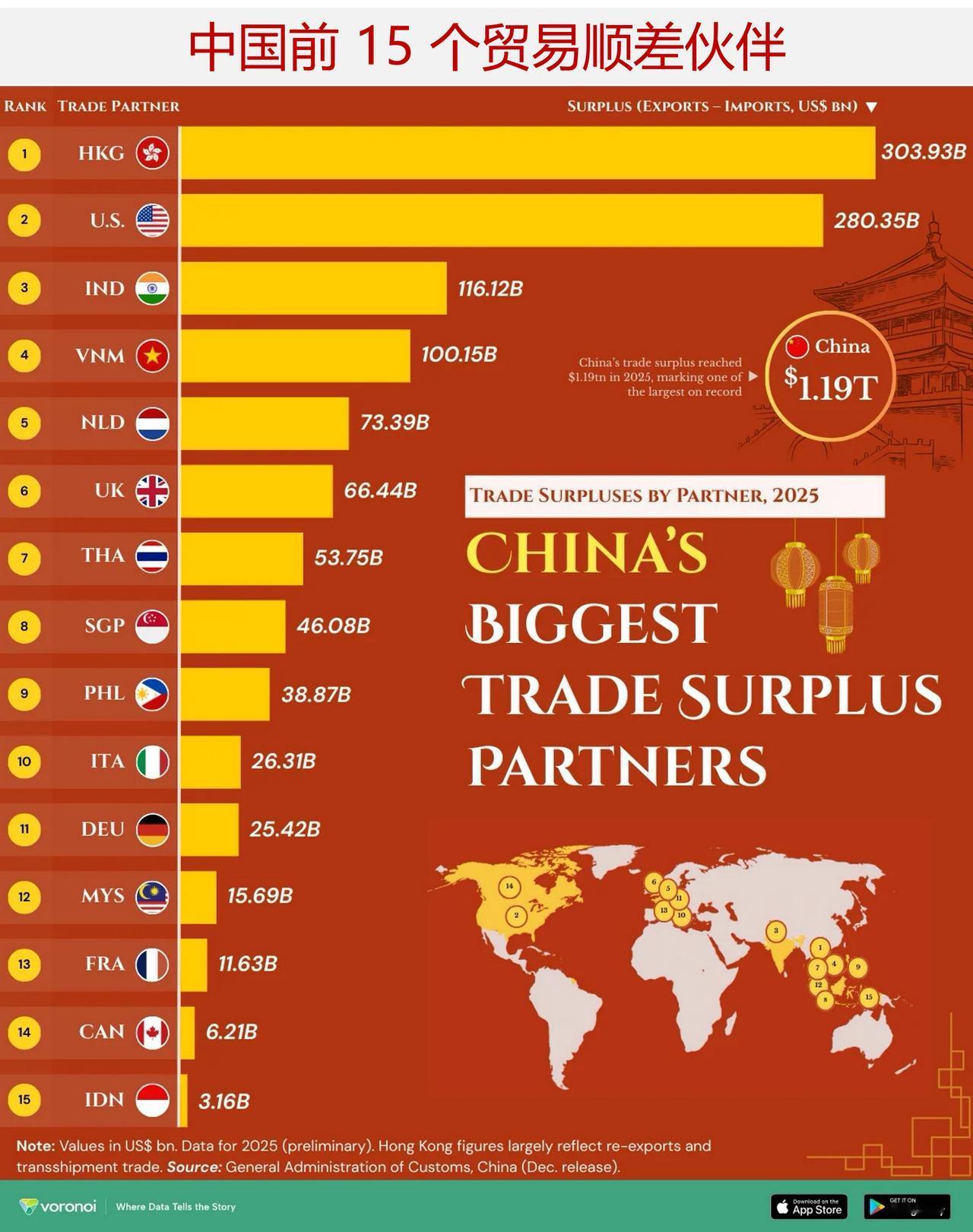 推动中国1.2万亿美元贸易顺差的主要贸易伙伴当一个国家的出口量超过进口量