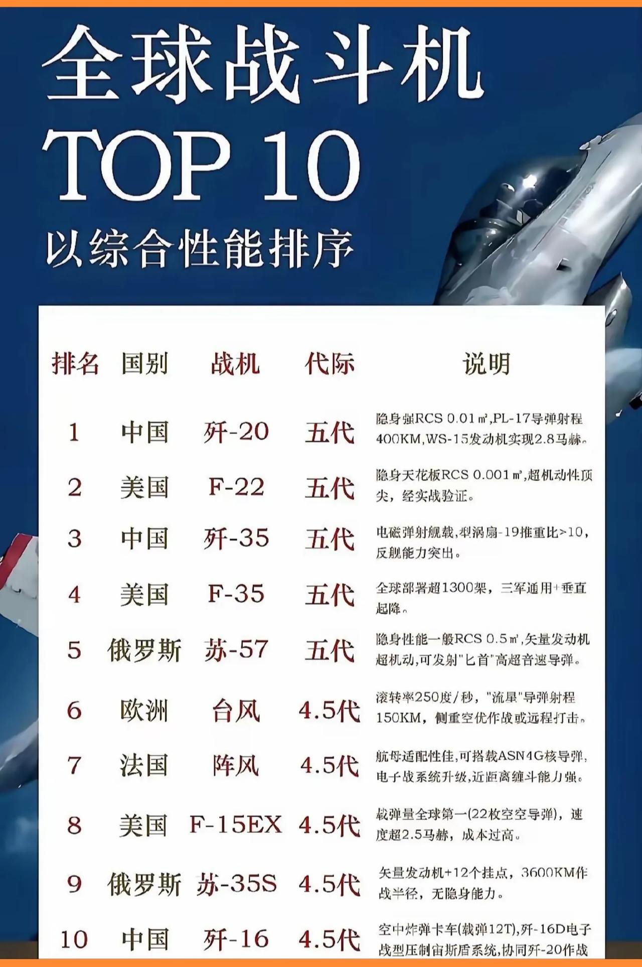 歼-35不如F-22？歼-16不如F-35？这个战机排行榜不知道是谁搞出来的，可