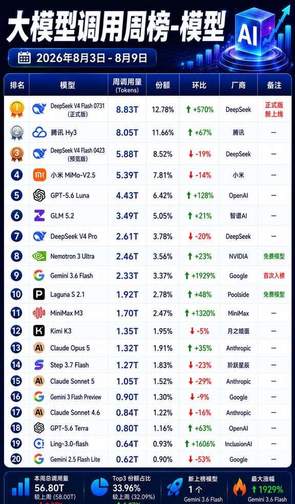 8.3-8.9全球大模型调用周榜，DeepSeek新版1.DeepSeek