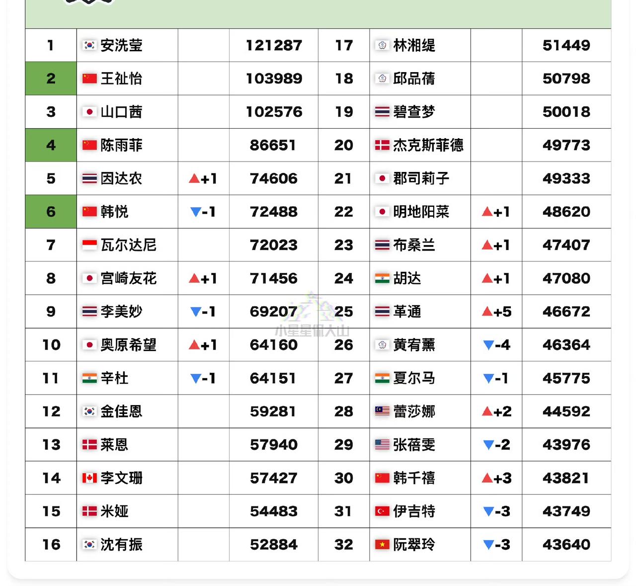 安洗莹🇰🇷一枝独秀，王祉怡🇨🇳依然第二，徐文婧🇨🇳排名新高！上