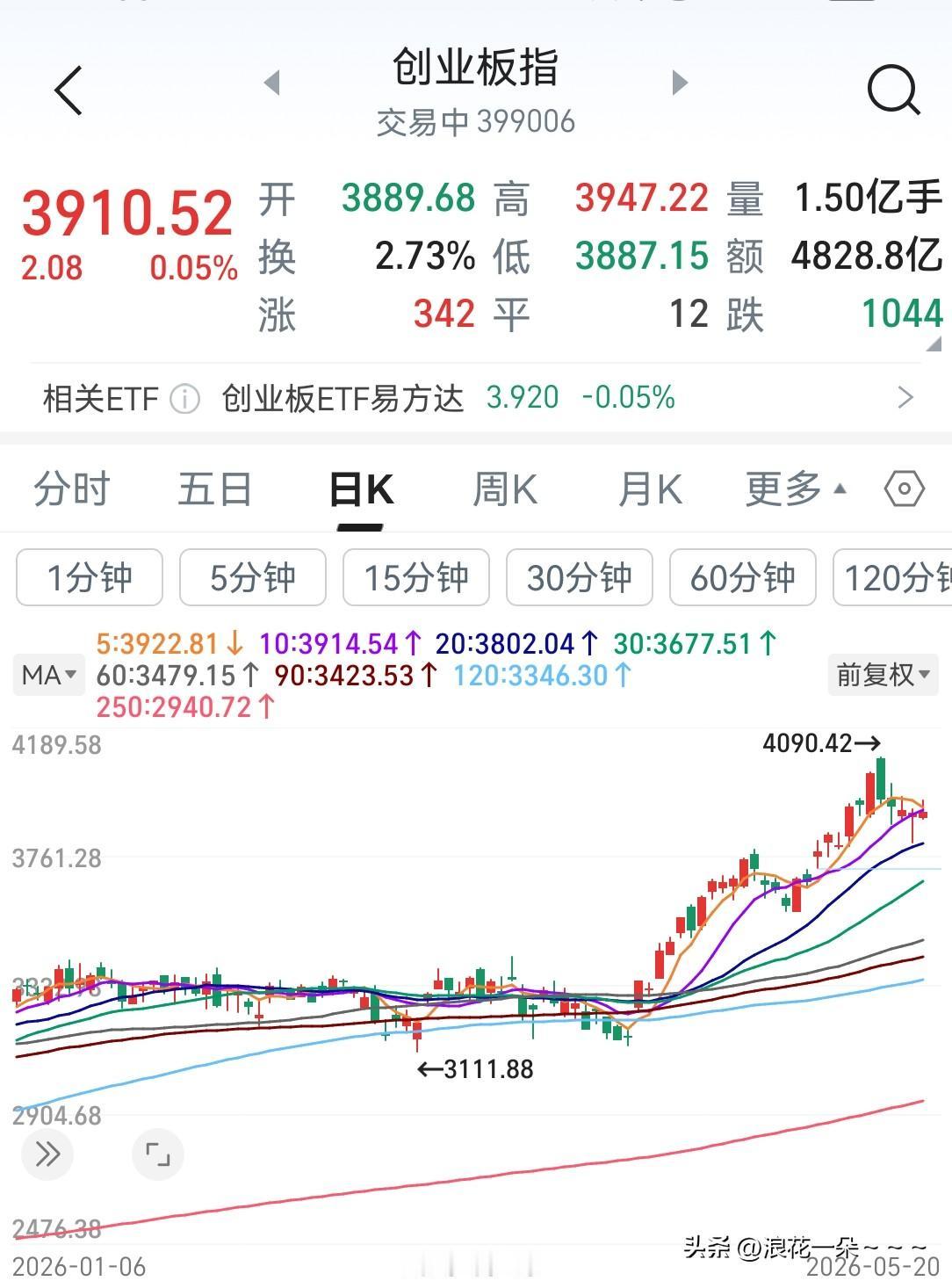 看看创业板今天走势，必须调整，因为才300多只股上涨，1000多只股下跌。就这情