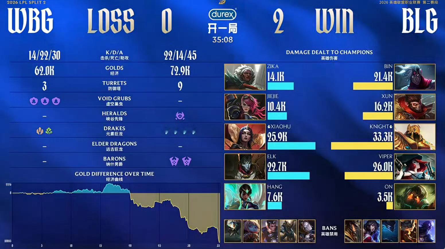 BLG战胜WBG赛后数据【2026LPL第二赛段BO3】WBG0-2BLG