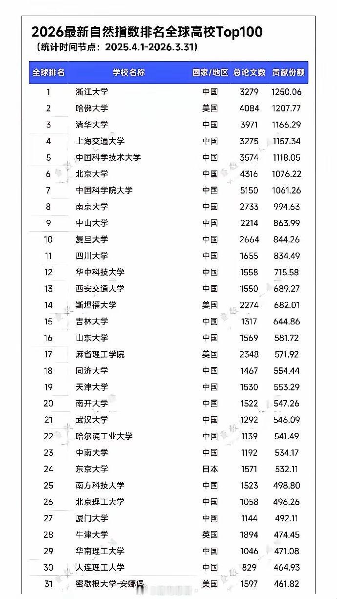 这才叫遥遥领先，大学排名前30只有5个外国学校，其余的都是中国的，浙江大学排第一