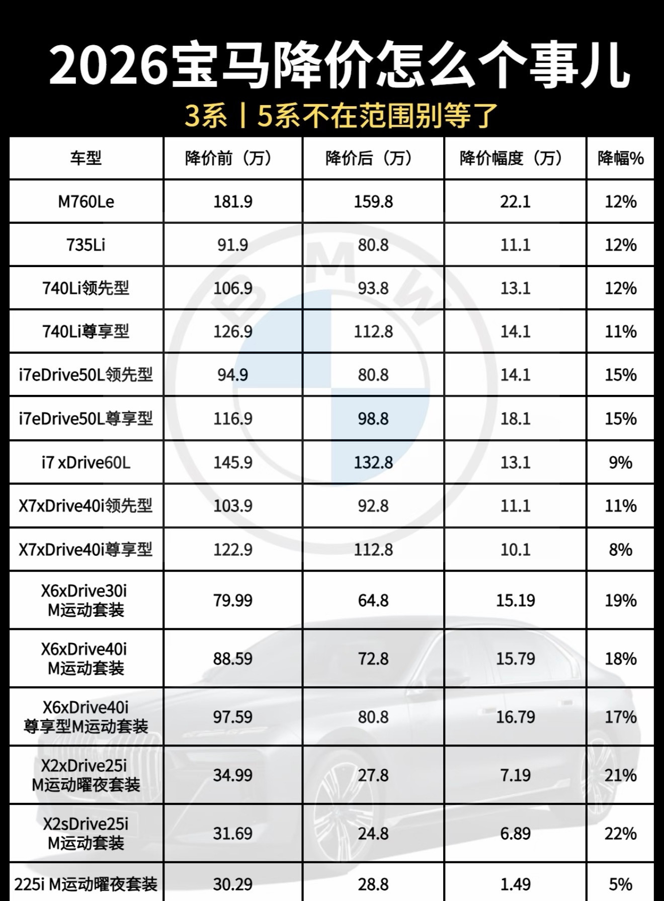 宝马7系降价约27万宝马7系降了27万？？？这是哪来的数据。网络上说的这个价，你