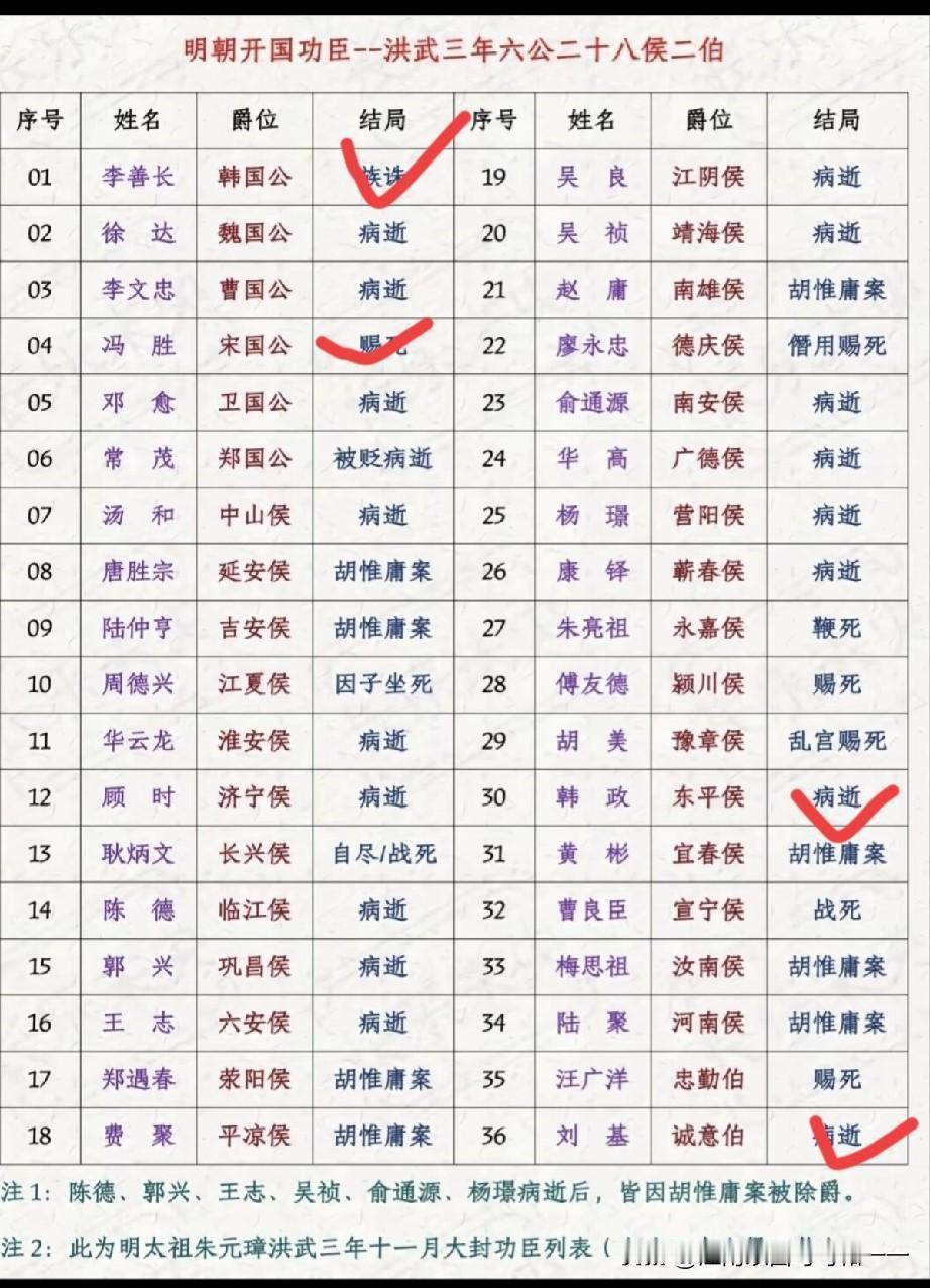 给朱重八做兄弟有多危险？