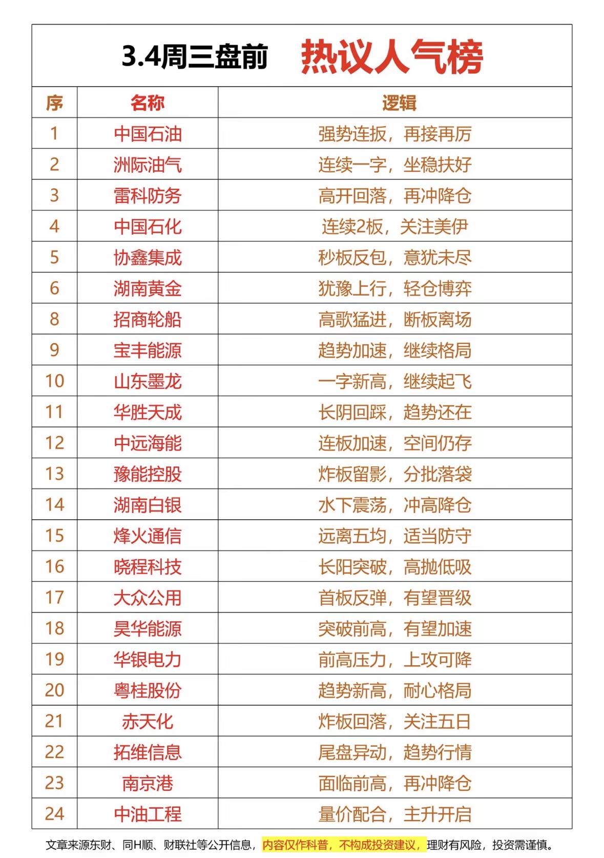 3.4周三盘前热议人气榜：股市热门股分析与预测股市热点追踪：石油黄金领涨，能