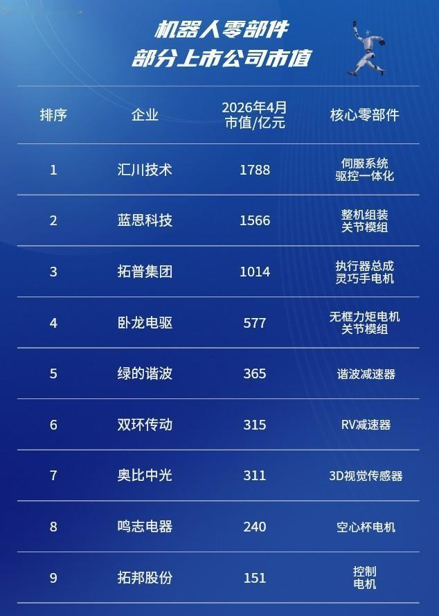 你们知道现在工厂里最卷的是谁吗？不是工人，是机器人。中国去年造了55万多台工
