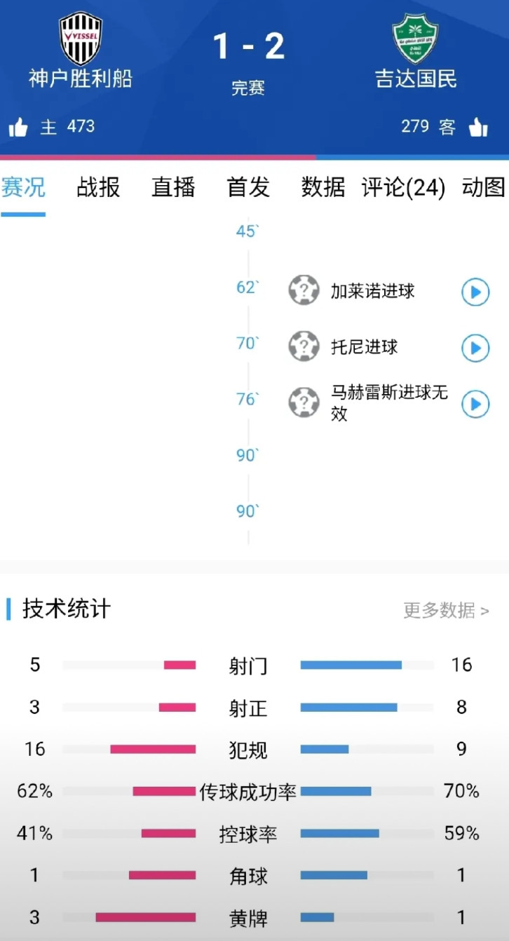 亚冠半决赛，吉达国民2-1逆转神户胜利船晋级决赛。吉达国民阵容没有一个沙特球员