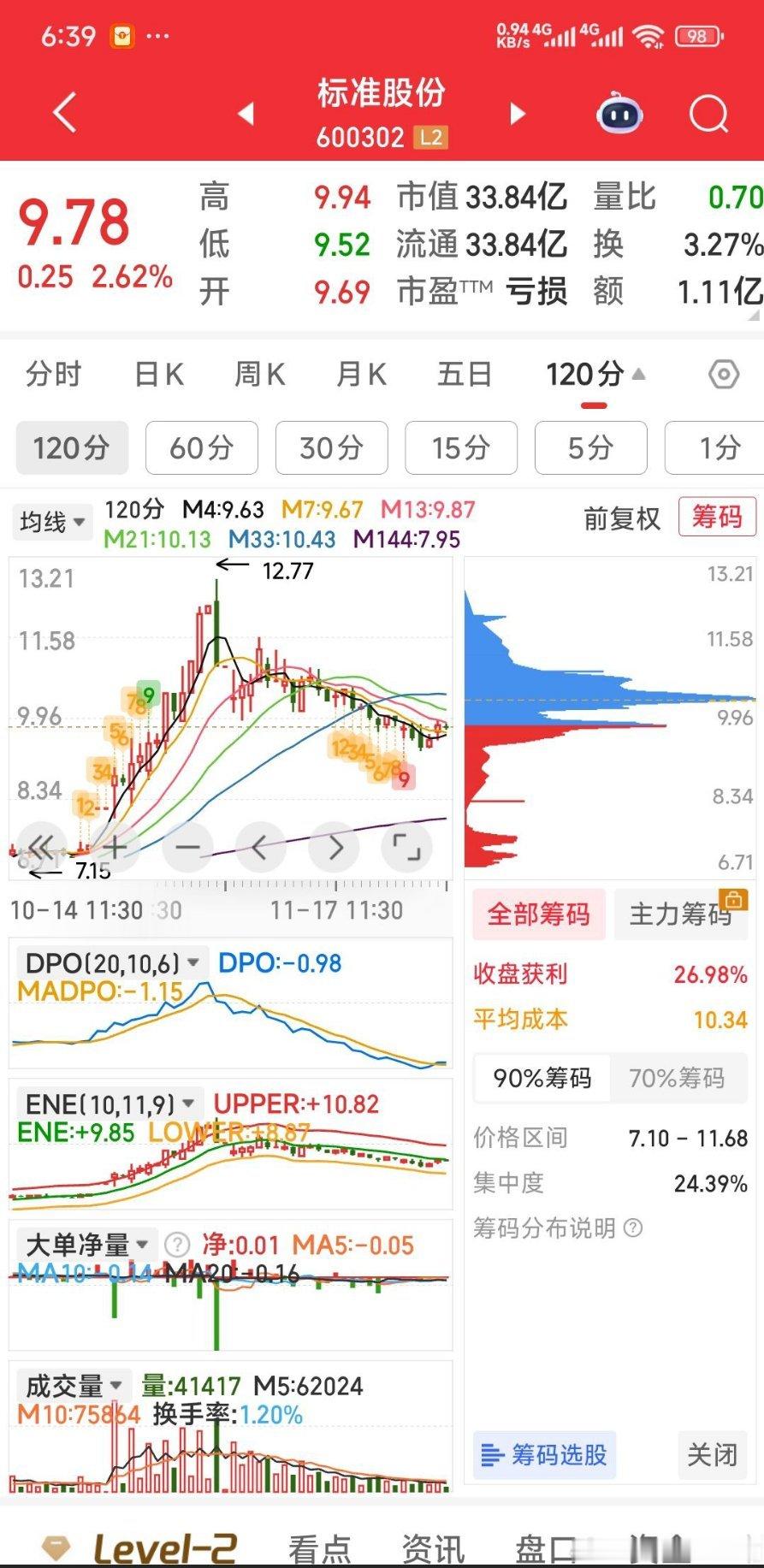 【手中4牛今日观点】手中4牛：标准股份，榕基软件，航天发展，福石控股。今天重点关