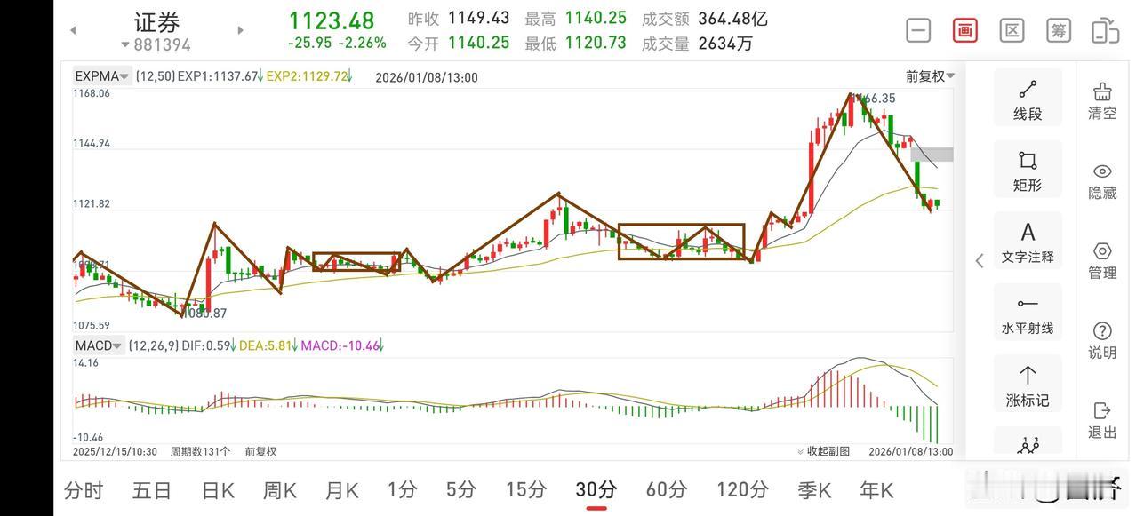 聊聊证券板块（2026.1.8）这二天证券板块进行了一个快速调整，但调整是健康
