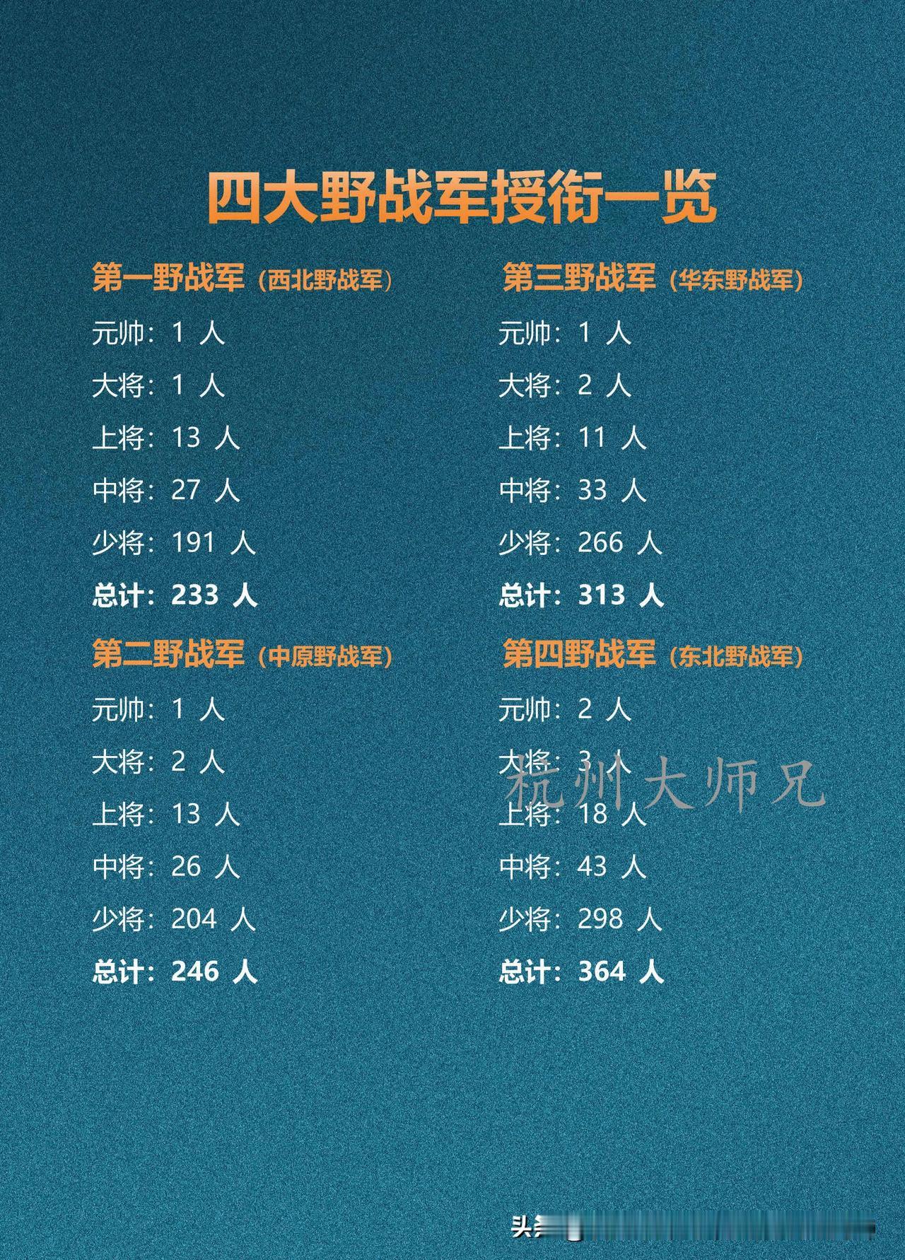 四大野战军授衔一览四大野战军将星云集，四野以2元帅3大将18上将居首。总授衔
