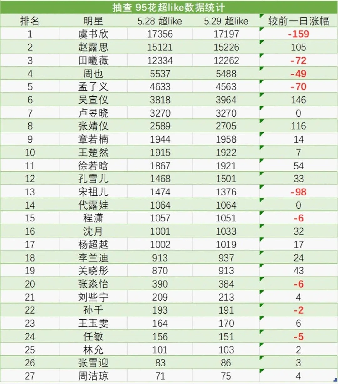 超like，唉，周末动起来好嘛