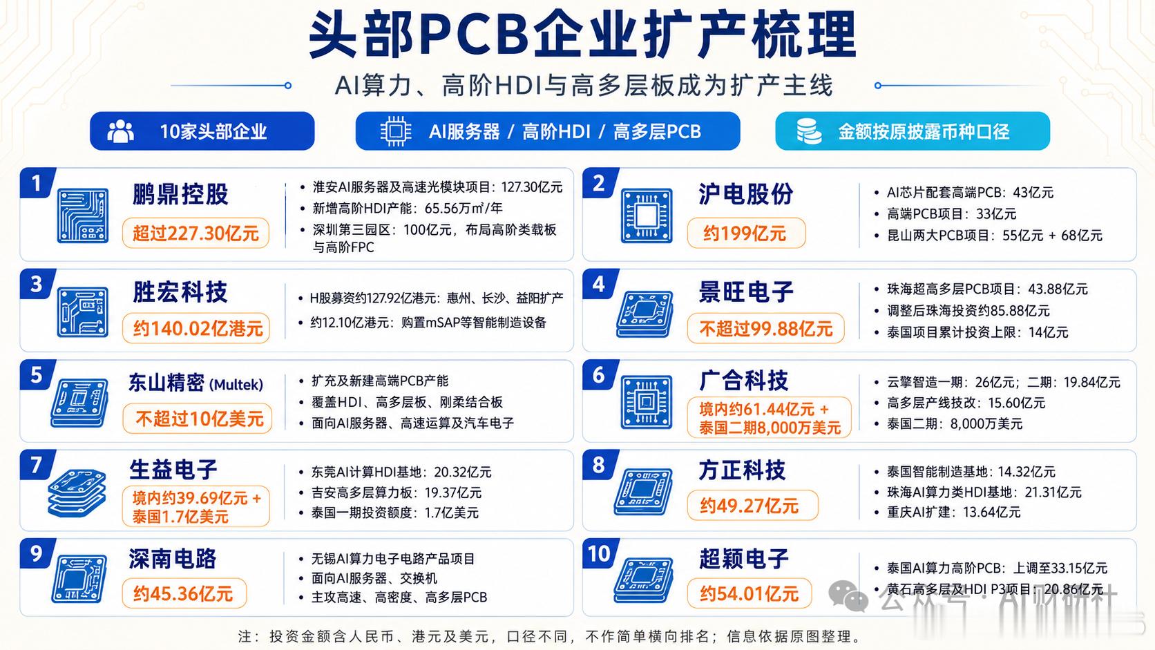 AIPCB加速升级，PCB设备正在从“配角”变成“主角”（附名单）英伟达GB200NVL72整柜出货