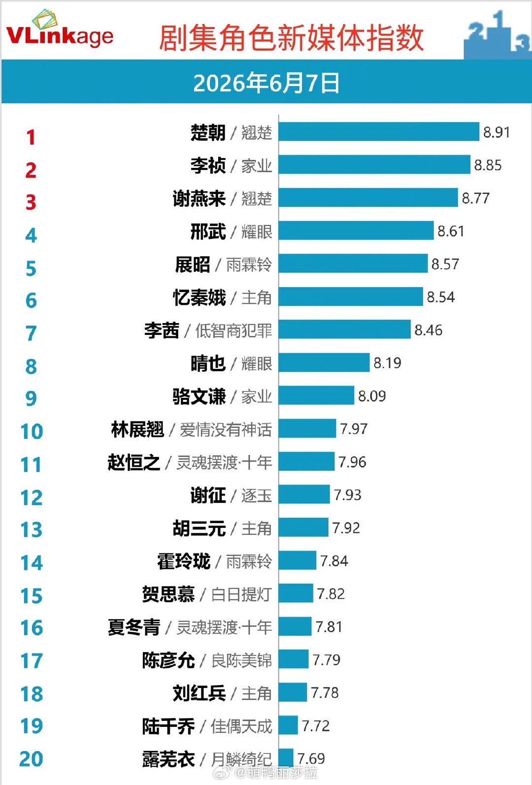角色热度榜洗牌！榜首断层领跑，你追的角色上榜了吗？6月7日剧集角色新媒体指数，榜