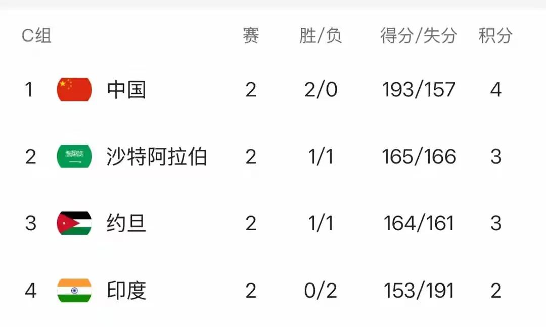 随着沙特77:73约旦C组积分榜乱了！中国男篮1喜1忧第3场非赢不可。中国即