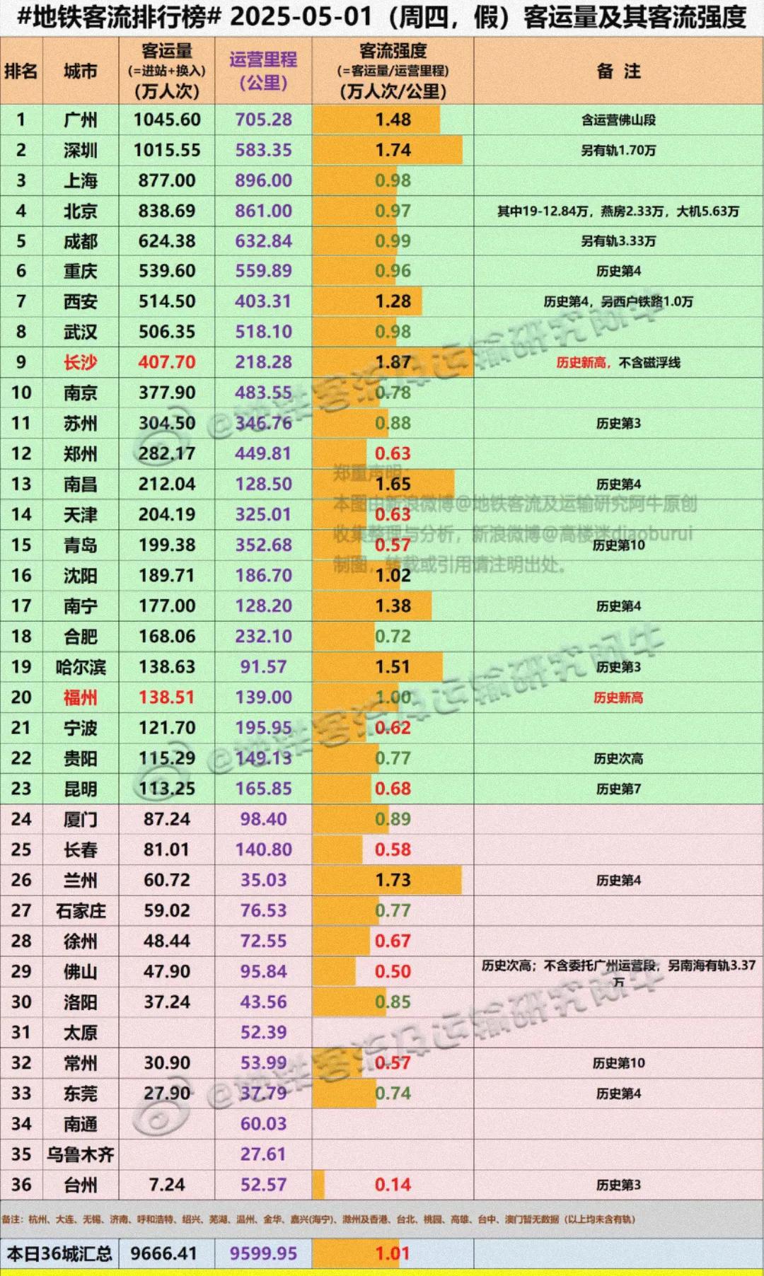 五一假深圳、广州的地铁客流量再次反超了北京、上海，成都捍卫了第五城的宝座，长沙地