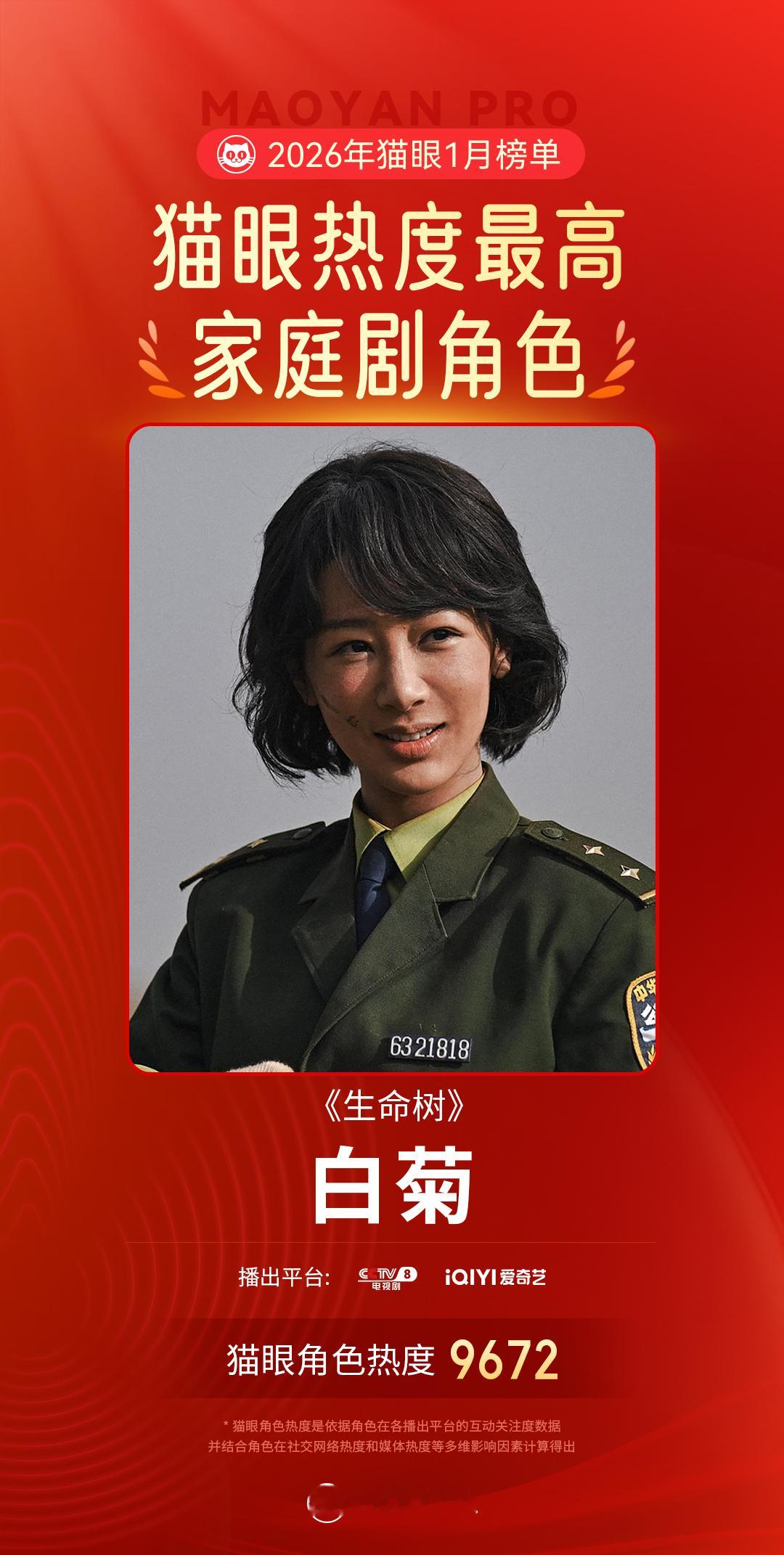 杨紫白菊1月最热家庭剧角色据猫眼专业版数据，在《生命树》中饰演的“白菊”，成为