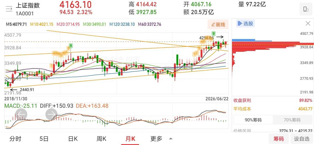 今天要吹响冲锋4200点的号角了吧！昨日大A放量大涨，创业板再创历史新高，成