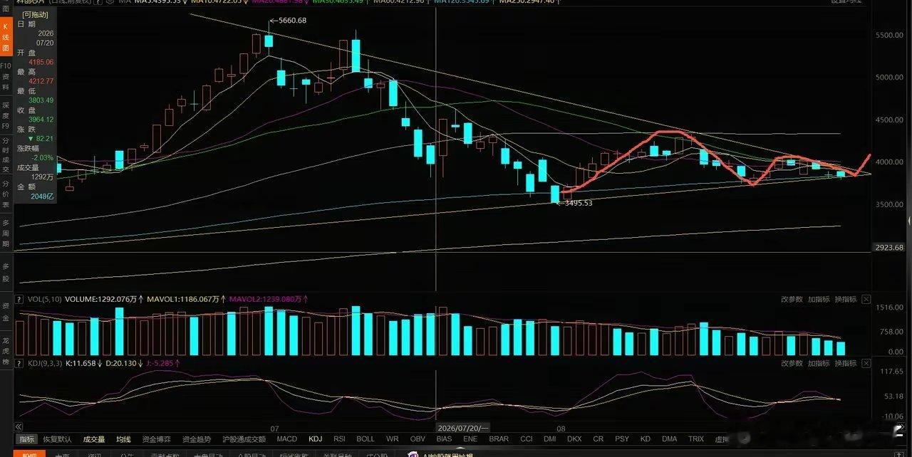 半导体、CPO走势分析1、科创芯片。收敛三角形末端，目前没有明确方向，这个大概率