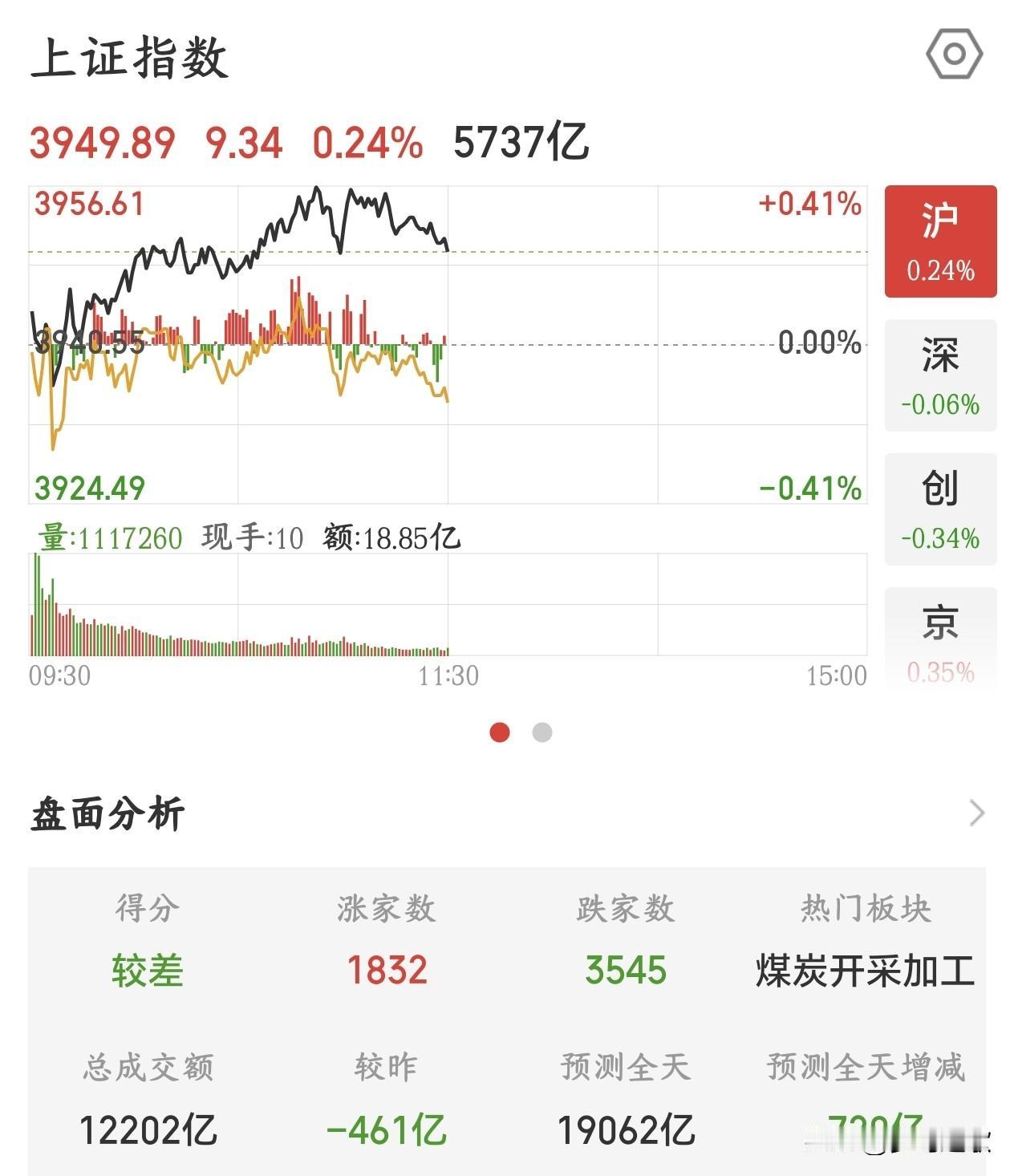 A股这行情，走的很好，但很亏钱，今天有没亏钱的吗？今天A股又走出了特殊的行情，