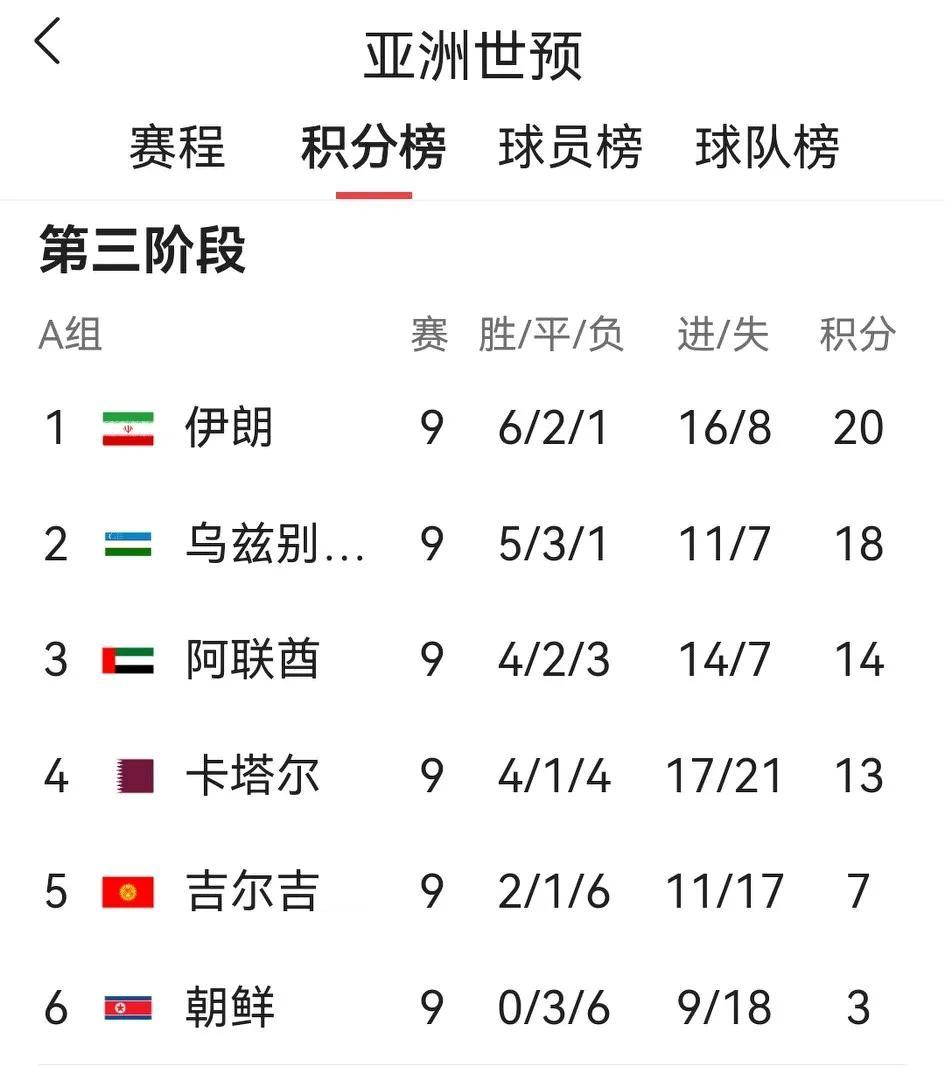 世预赛亚洲区第九轮后，伊朗、乌兹别克，韩国、约旦，日本、澳大利亚6支队伍均愉快地