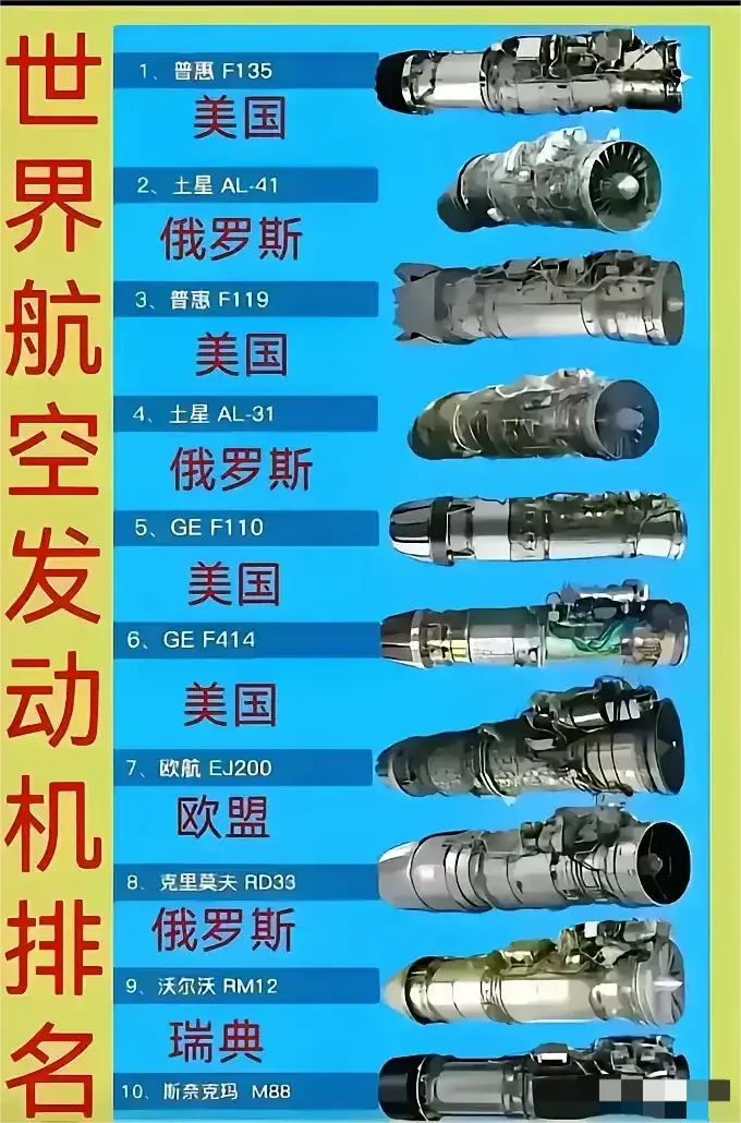 全球十大最强航空发动机，美国独占四席！