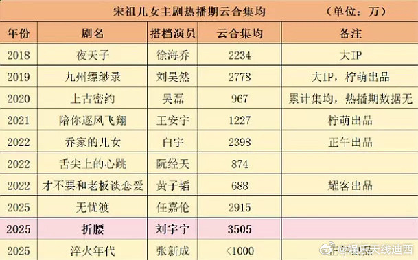 这样看宋祖儿实绩也不行啊，唯一一部超3000万云合集均的剧是和刘宇宁的《折腰》。