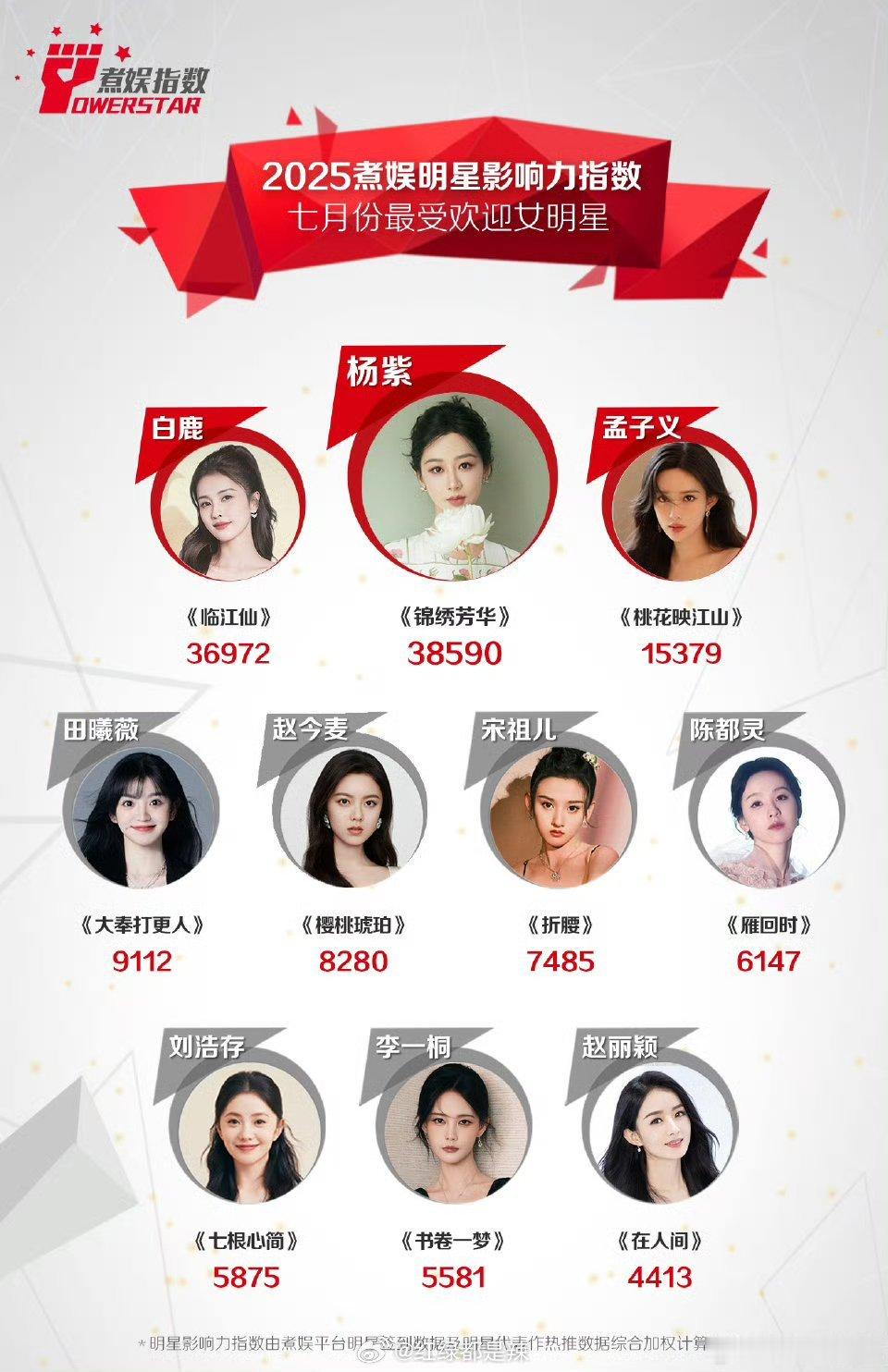 7月煮娱最受欢迎女明星前十​​​