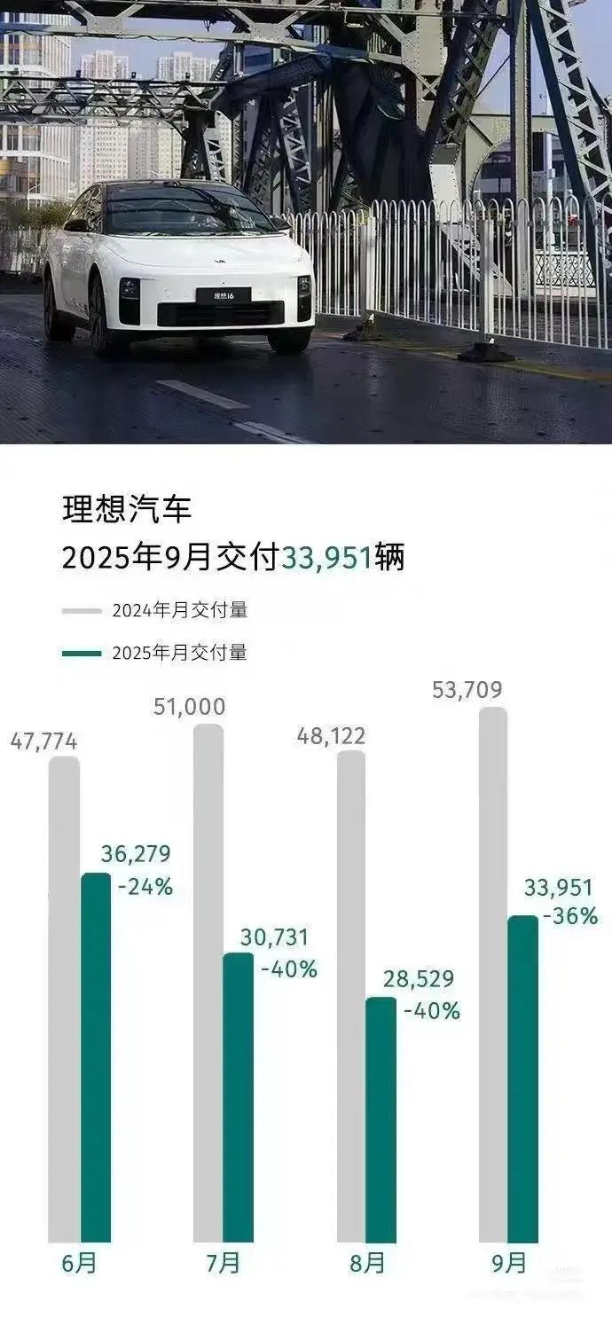 6月，理想汽车交付36279辆同比下降24%7月，理想汽车交付30731辆，
