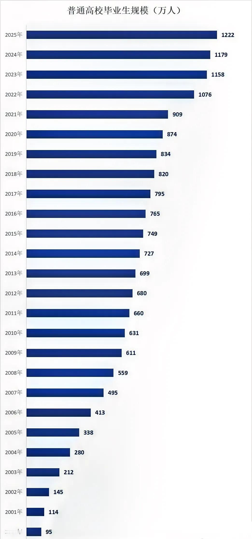 2025届高校毕业生达1222万！就业形势如何破局？】2025年，全国高校毕业