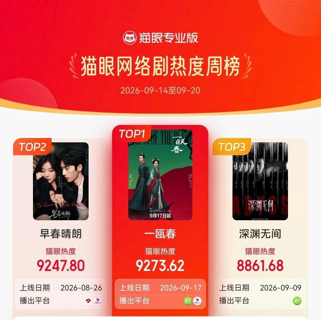 2026.09.21许凯《一瓯春》开播第5天数据双平台更新13、14集1.爱