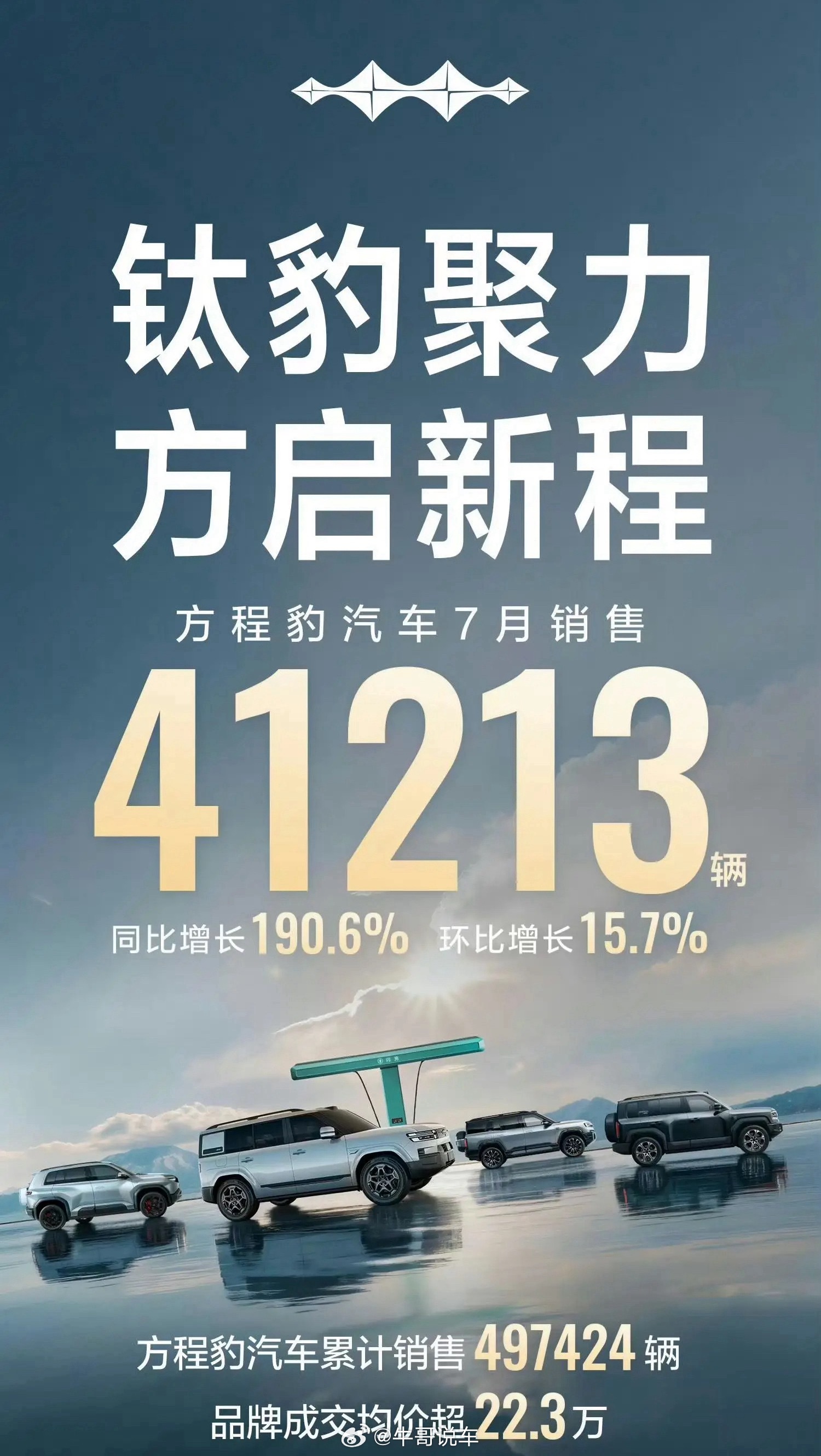 方程豹还是猛。上月销量4万台，销量逼近5界，就腾势还扶不起来