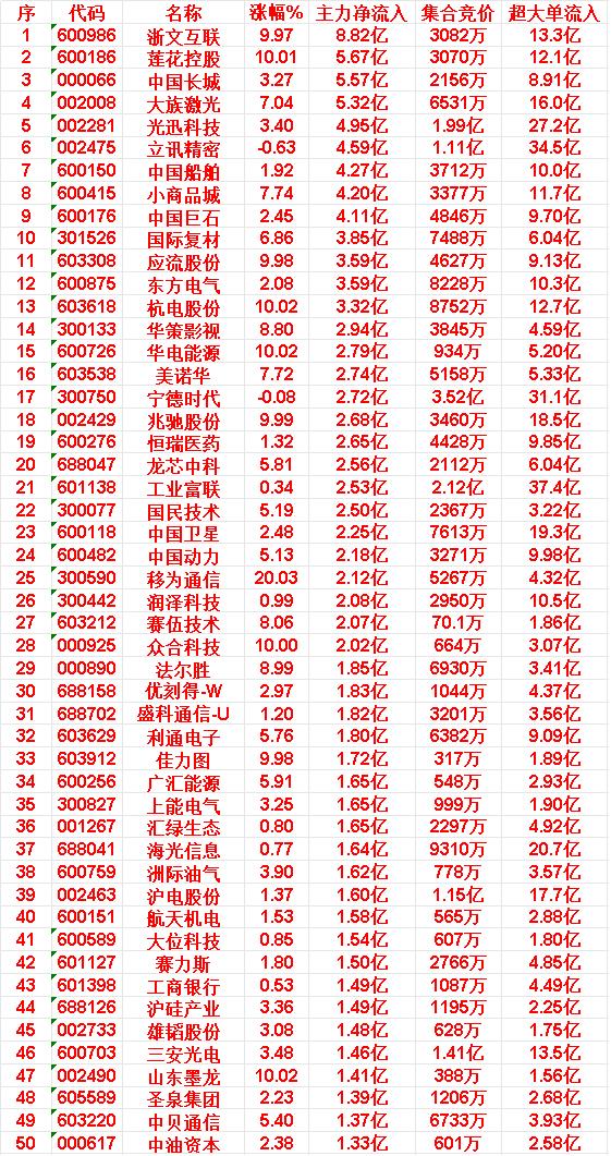 4月23日上午盘，主力趁低位，大幅买入的50名单：莲花控股：涨幅10.01