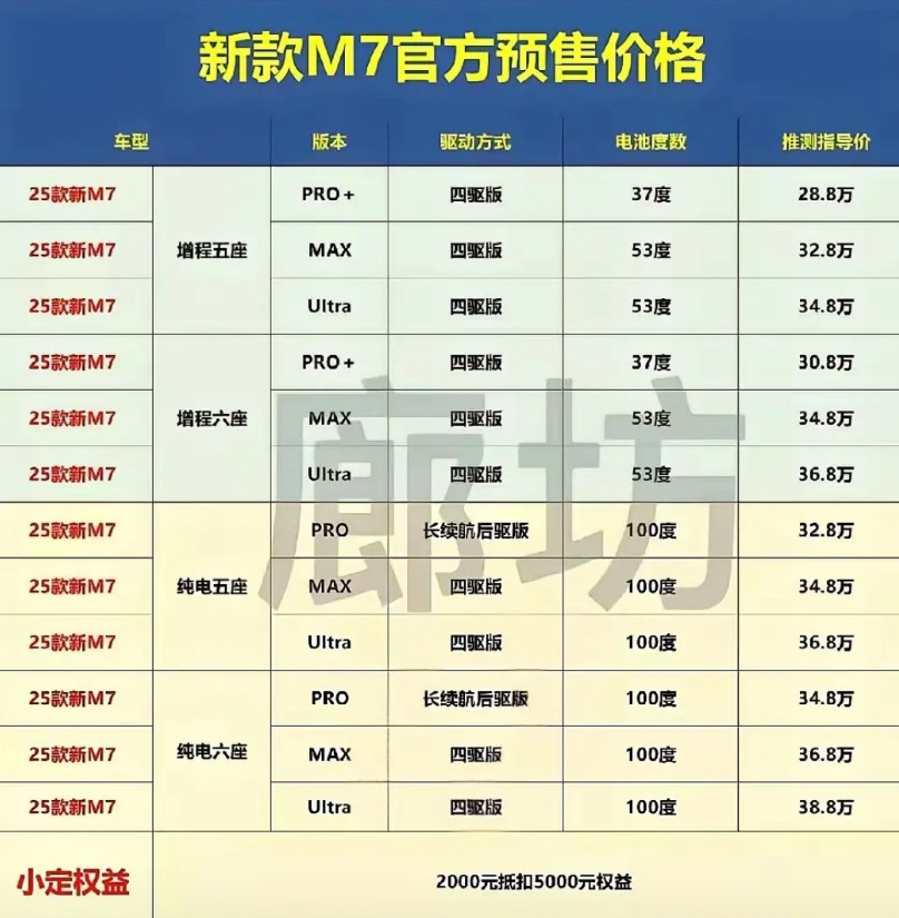 新M7，没上市前一直看好，余总说的囯民好车。不知这价格对不对，贫穷抑制了我的想象