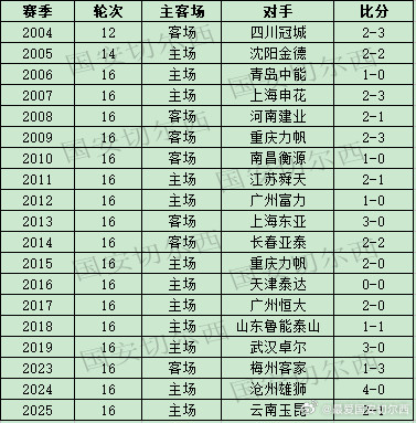 【国安中超历史上第二循环的首场比赛】国安将迎来本赛季联赛第二循环的首场比赛，