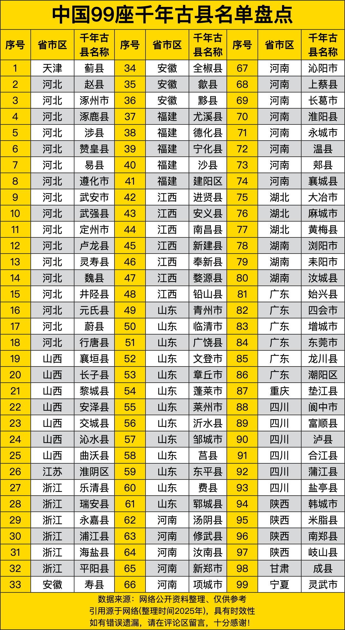河北堪称这份名单里的“头号玩家”，赵县、涿州、易县等17个县市赫然在列，仿佛一脚