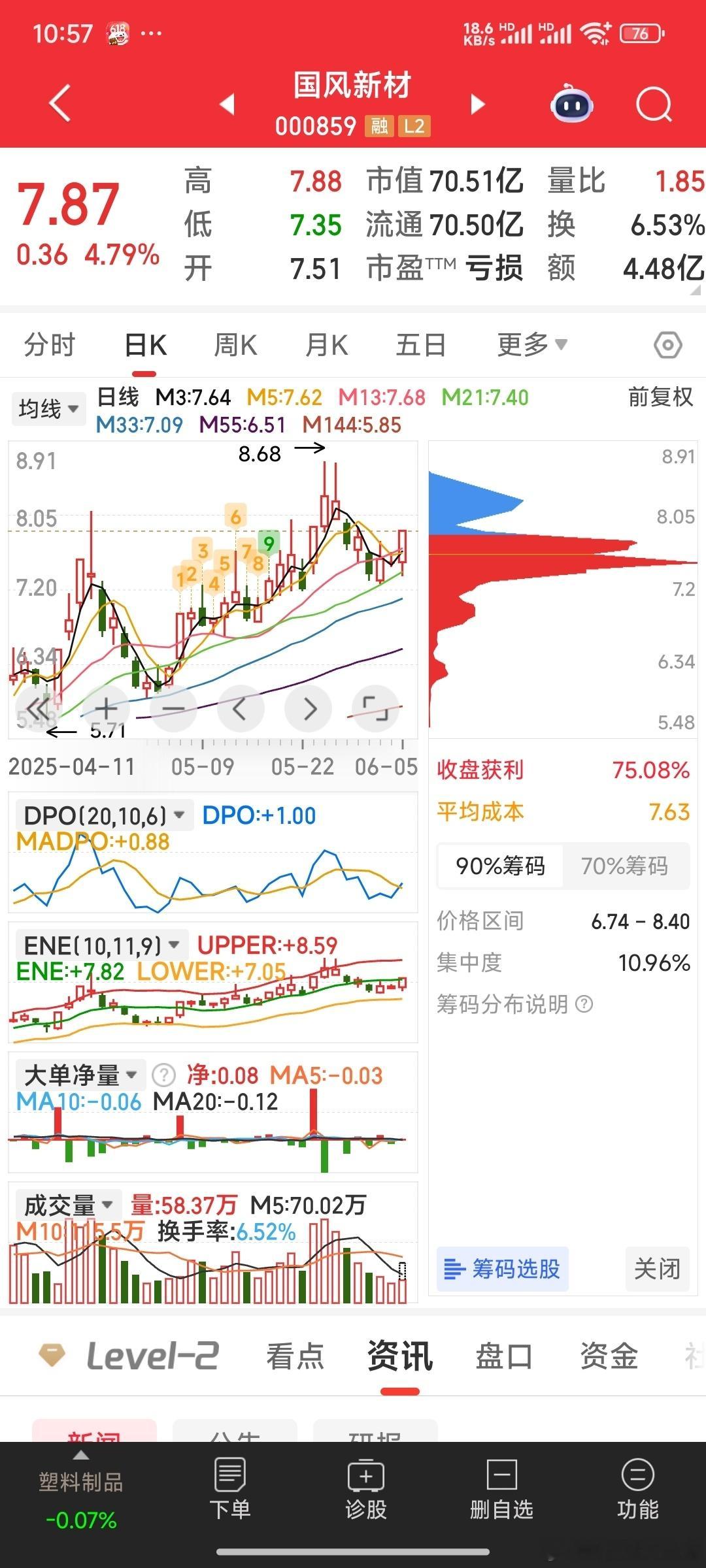 国风新材的腾飞之势已然在望，现在正是加仓狙击的绝佳时机！，昨日建仓的慈星股份走势
