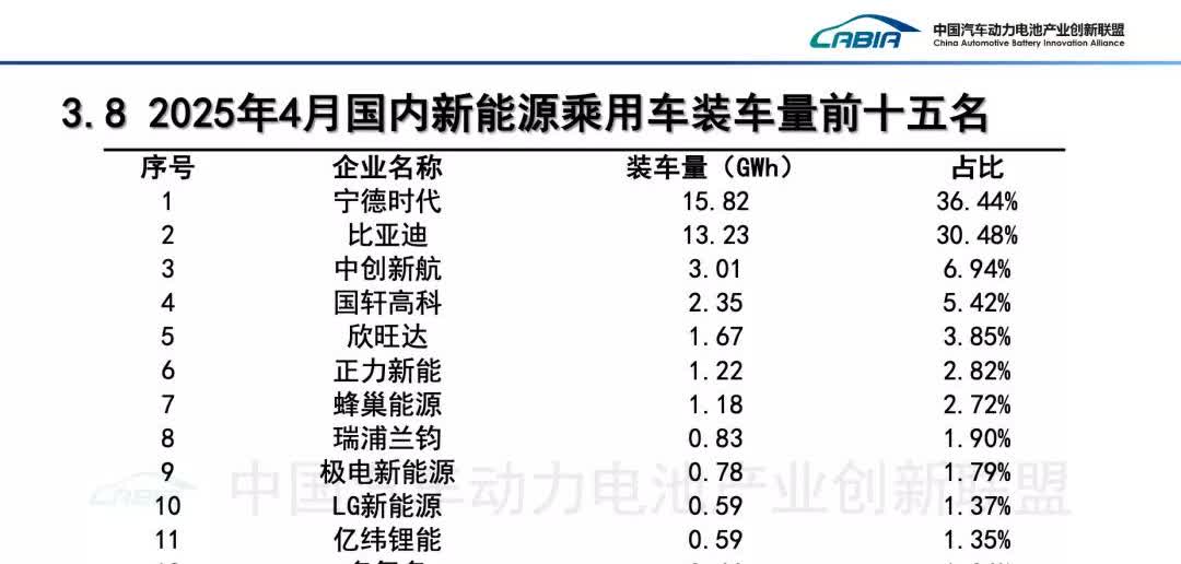 四月宁德时代和比亚迪动力电池在新能源汽车乘用车的装机量进一步缩小，市占率分别为3