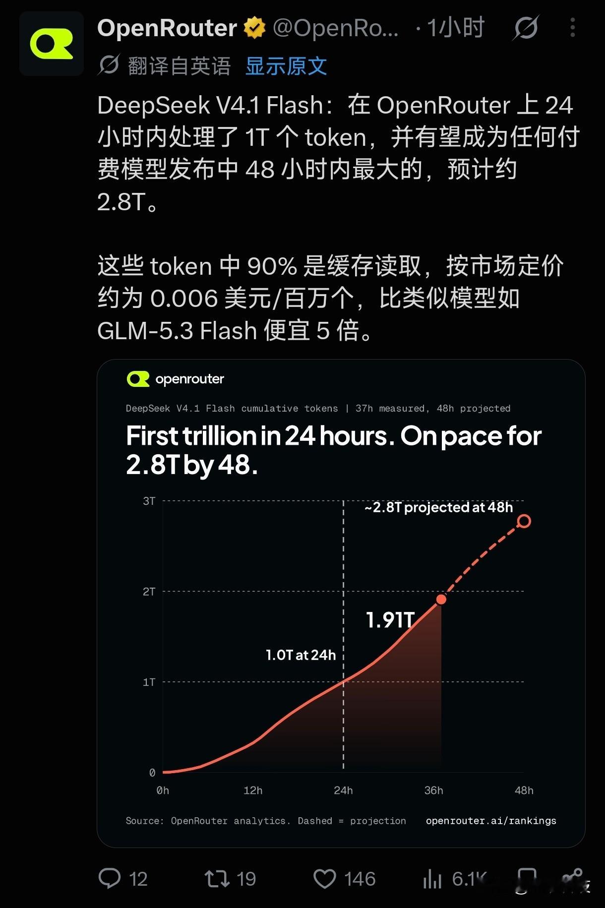 DeepSeekV4.1Flash有点猛：登陆OpenRouter仅24小时，就处理了1万亿Toke