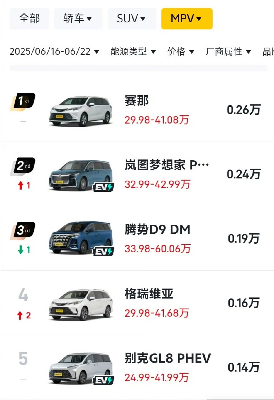 Mpv销量前五，大家看出谁才是真正老大？​​​