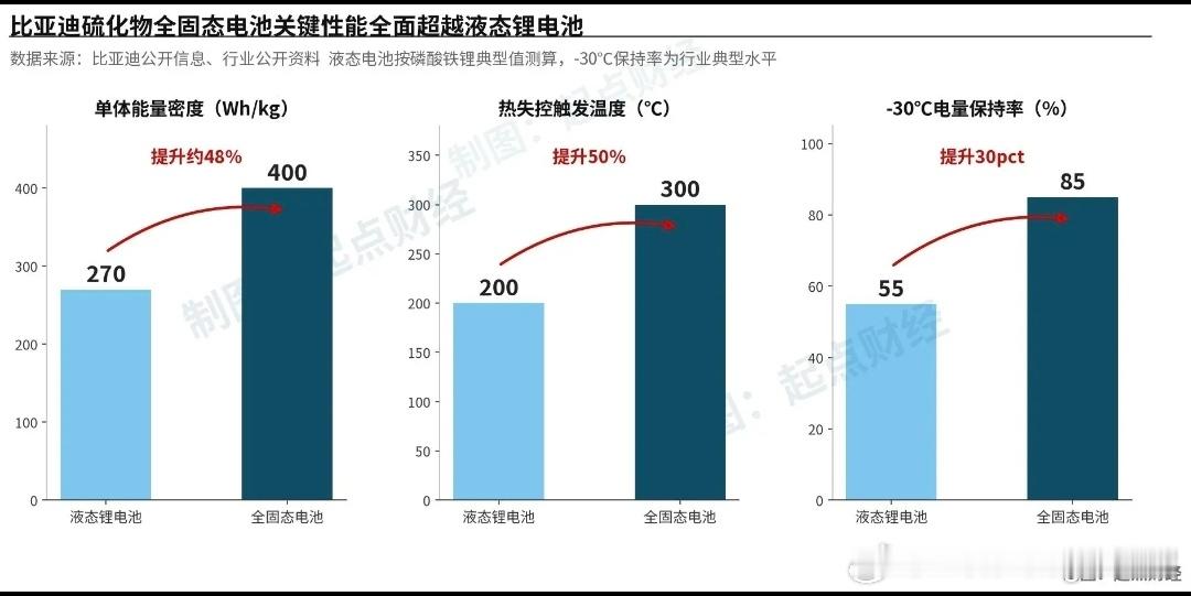 固态电池参数确实漂亮：单体能量密度400Wh/kg，比现有刀片电池提升约50%；