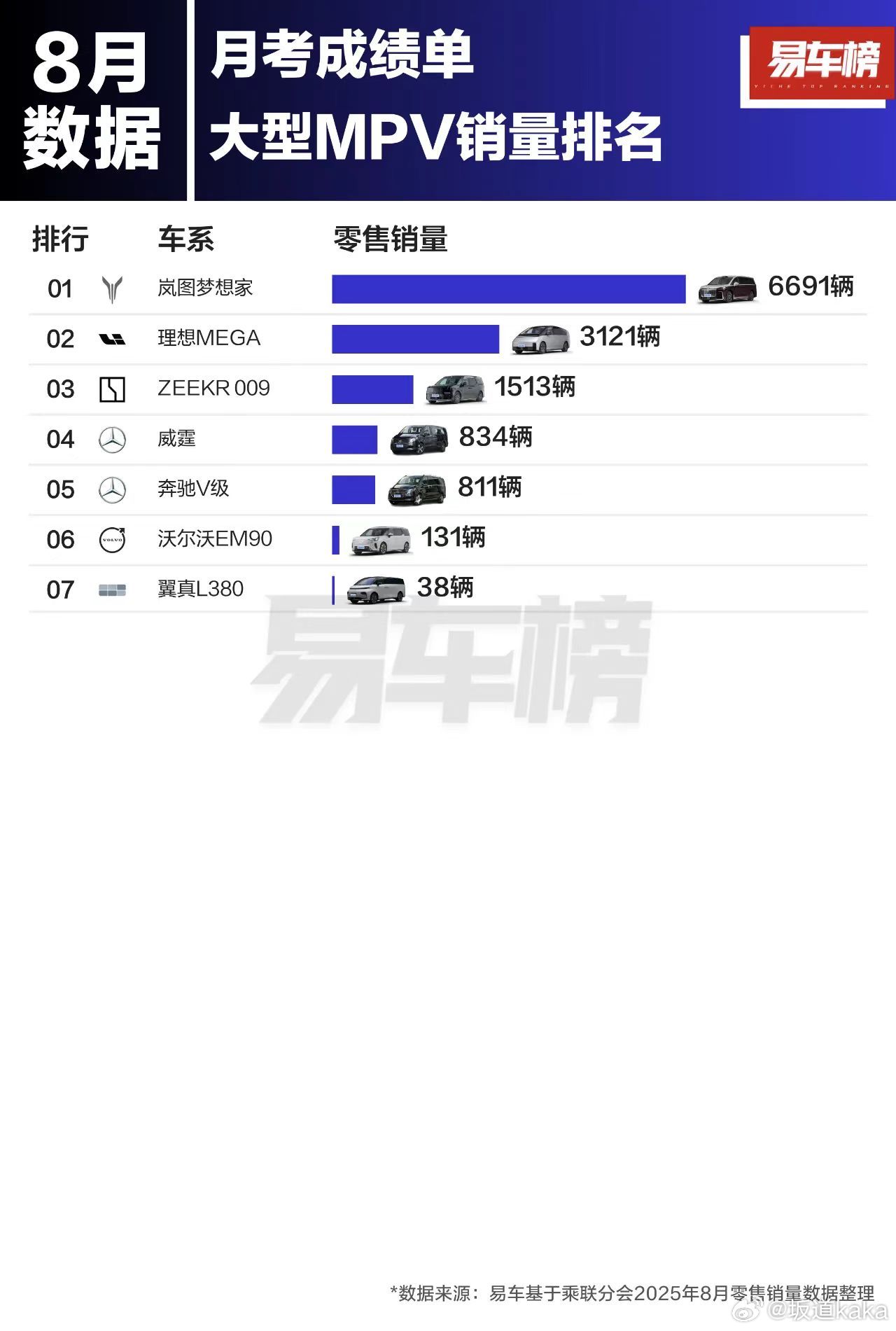 岚图梦想家一直都是MPV月销量榜单无定语前三。你会觉得哇竞争好激烈，不分伯仲。但