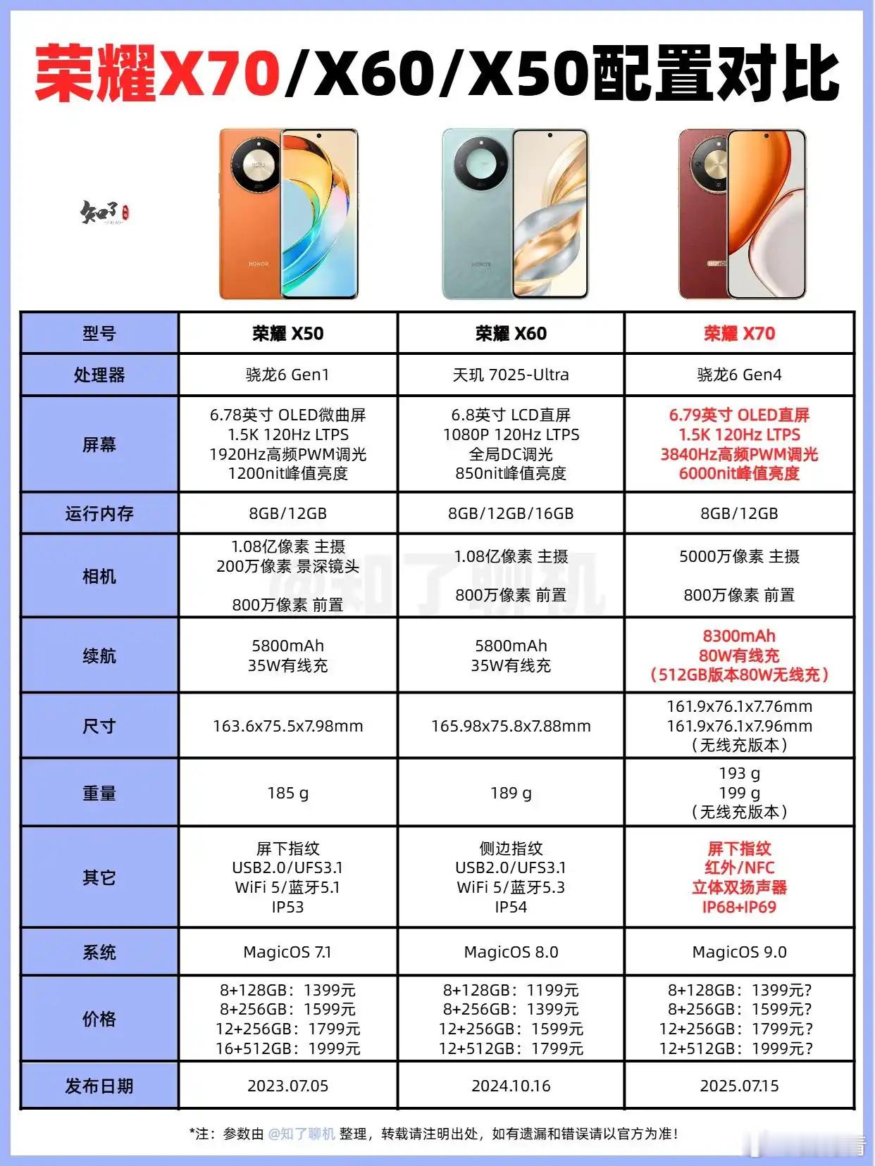 对比一下荣耀X50/X60/X70三代机型X70这代真的是“换帅级”升级！1️⃣