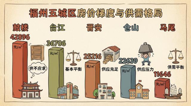 近一年五城区房价呈清晰梯度：鼓楼>台江>晋安>仓山>马尾，各区域供求、价格表现差
