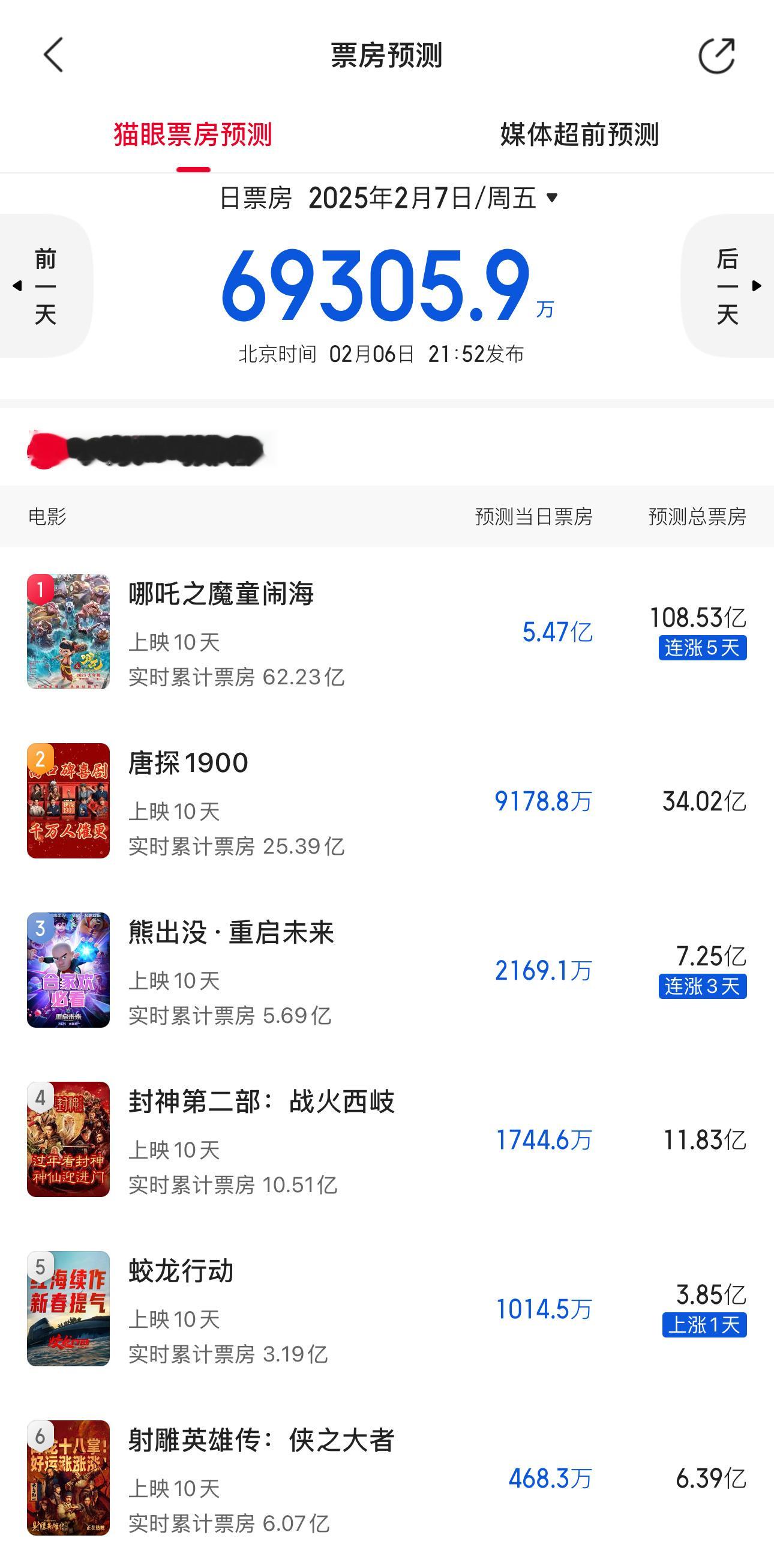 哪吒之魔童闹海预测票房超100亿2月6日晚上，哪吒2最新预测票房108亿！太夸