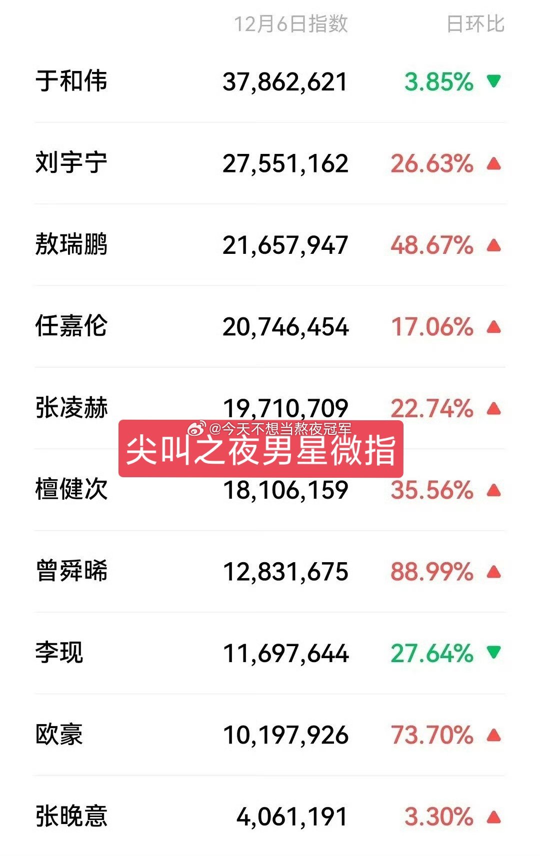 昨日尖叫之夜男星微🈯一览，体感谁是有效红毯尖叫之夜尖叫之夜红毯