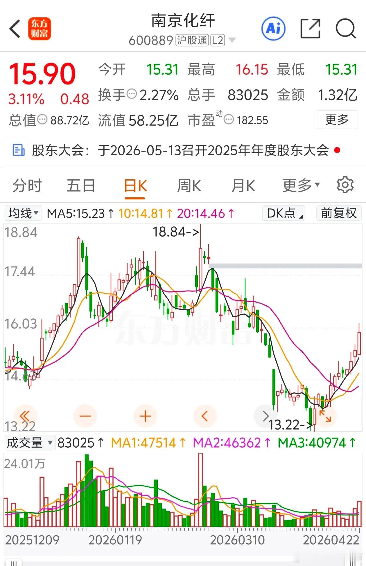 平地起惊雷，2.49万股东注定一夜无眠。本来觉得从最高27块跌到如今的15块，最