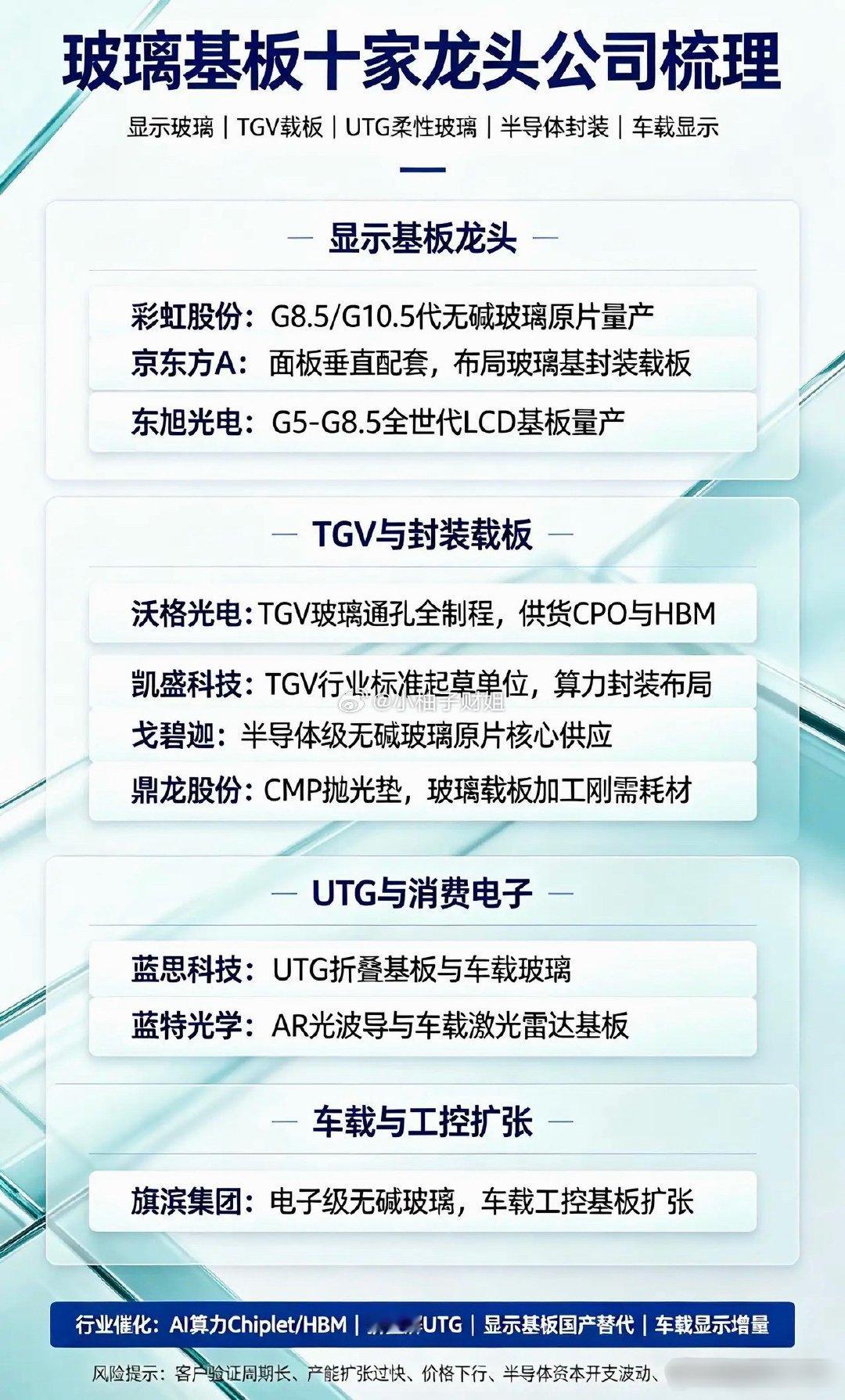 玻璃基板10家龙头公司信息仅供参考，不构成投资建议1.彩虹股份国内高世代显示玻