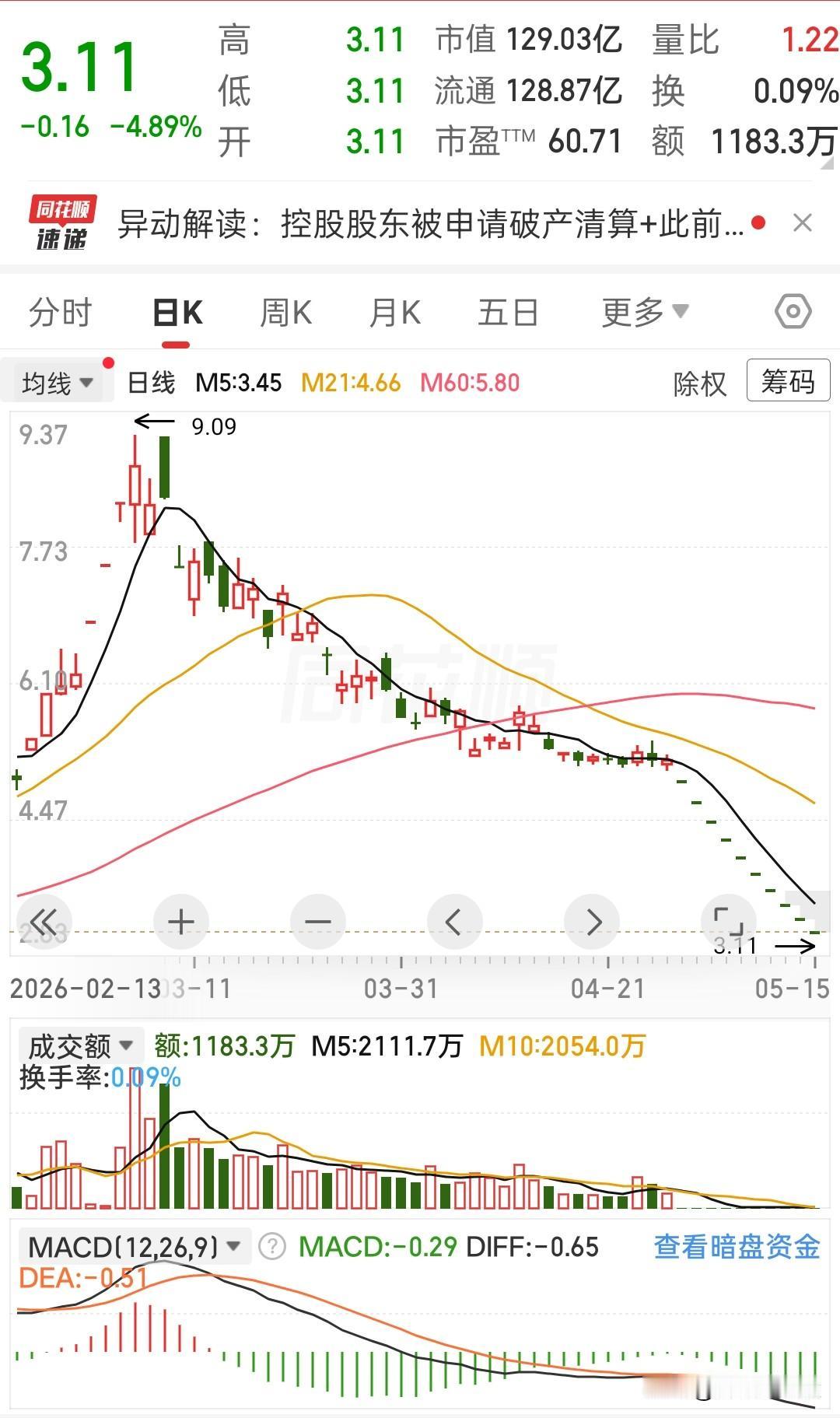 从9.09跌到3.11，这只股的教训，散户一定要看！说实话，这走势看着真闹