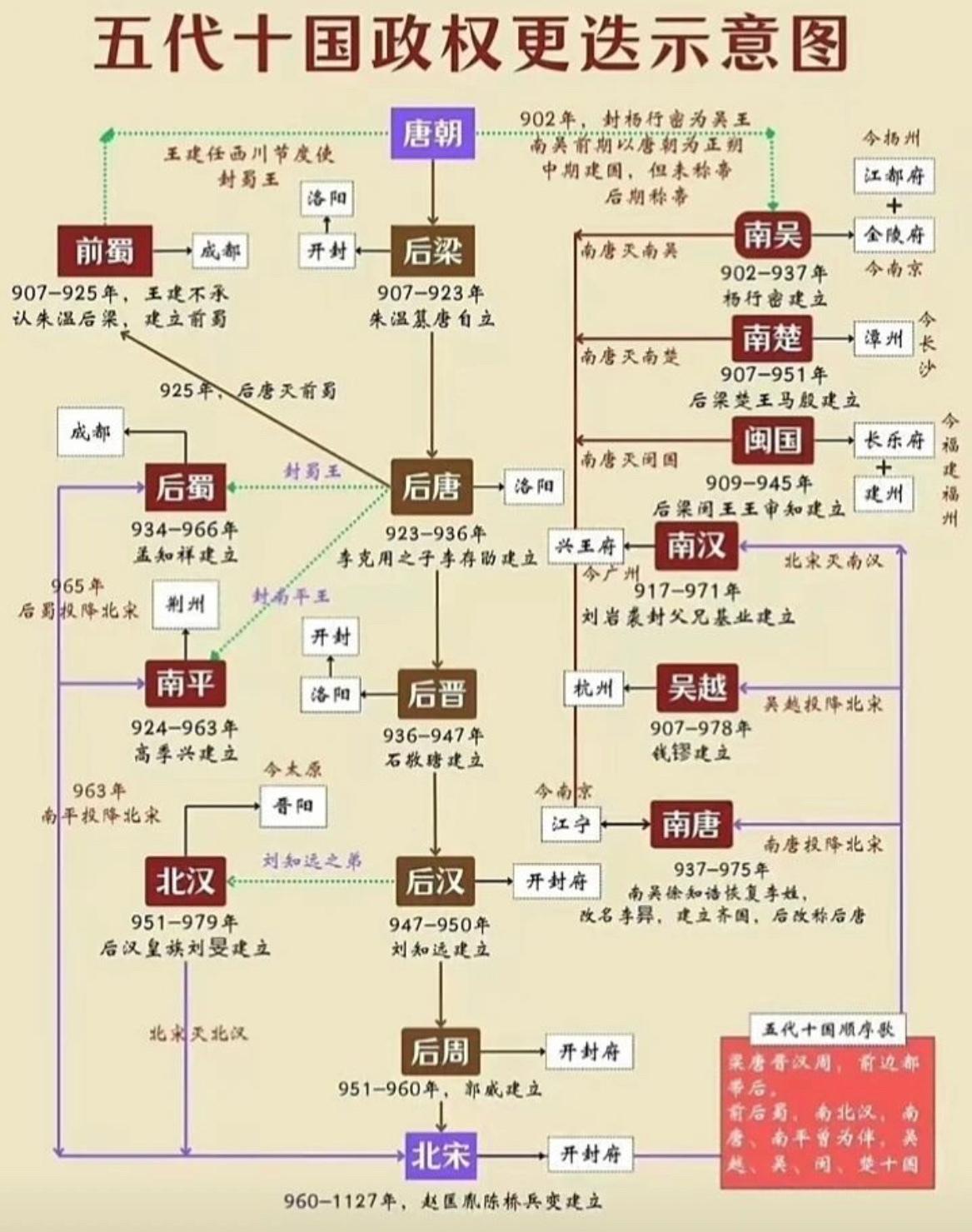 五代十国政权更迭示意图。别看五代十国只有70多年，但是特别乱，可以说是中国历